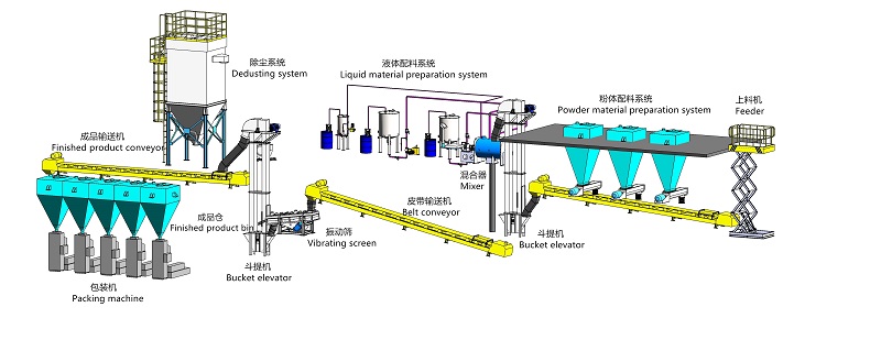 Agglomeration Process Detergent Powder Production Line