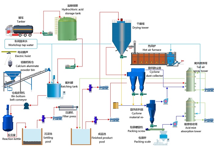 Polyaluminium Chloride Production Line