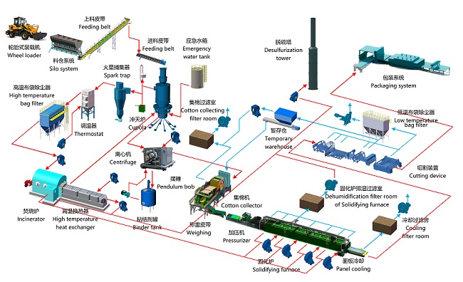 Rock Wool Production Line