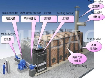 High clean hot air furnace under construction